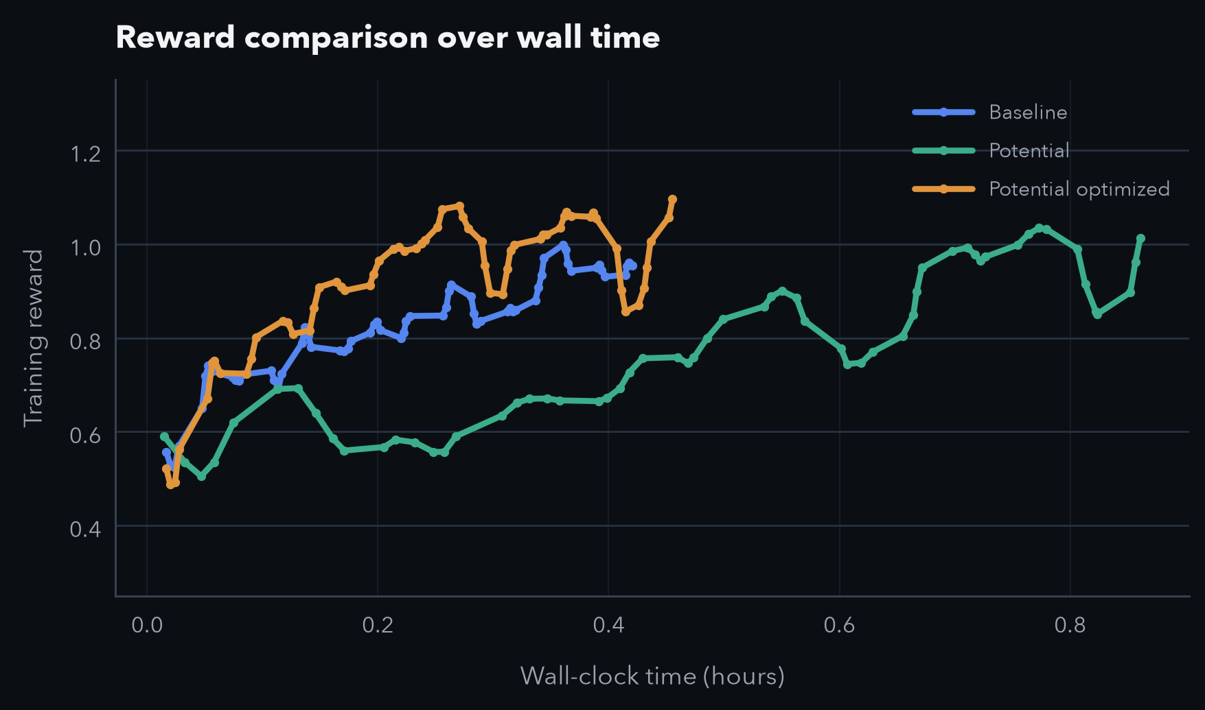 Potential vs baseline vs optimized over time