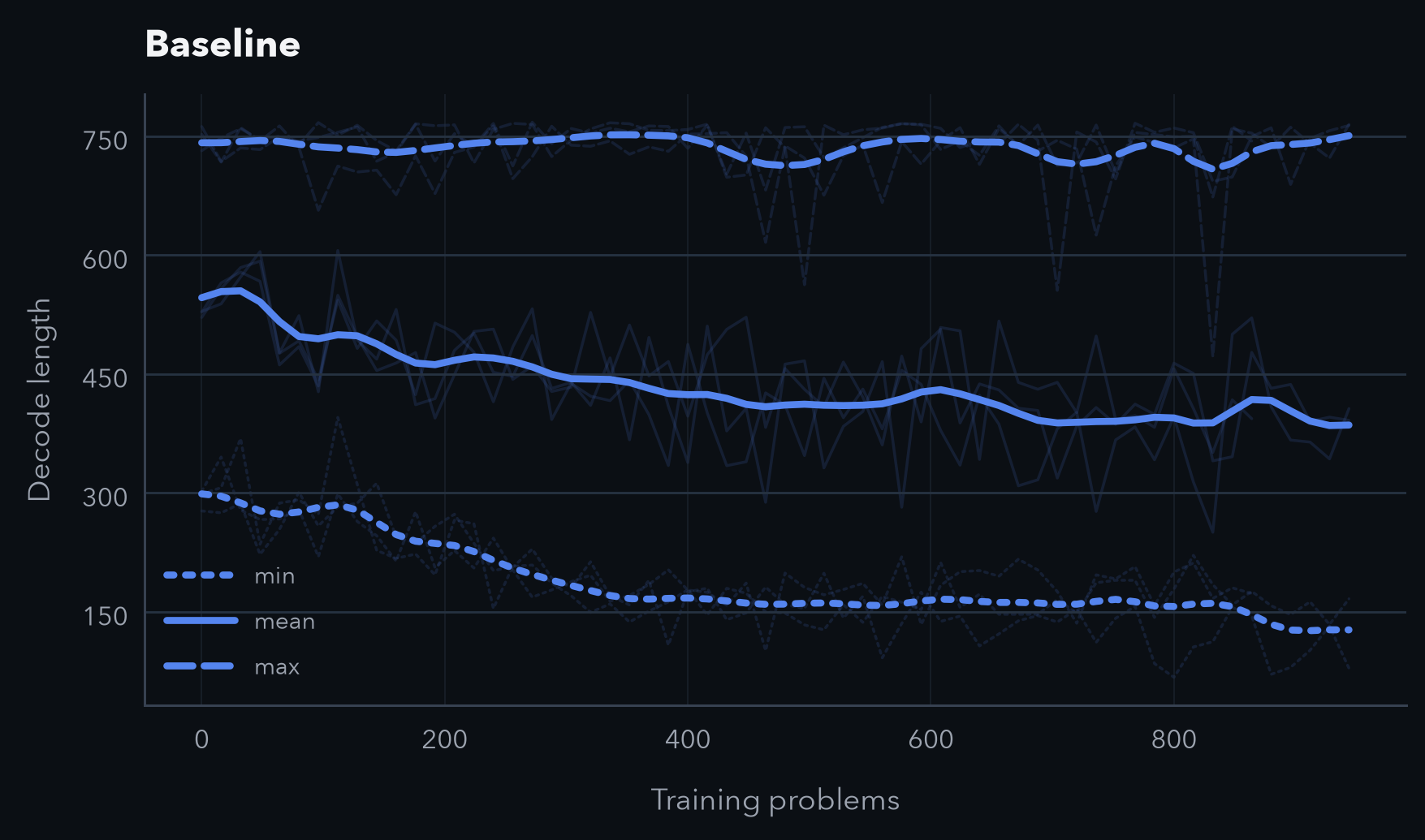 Baseline output length curves over problems