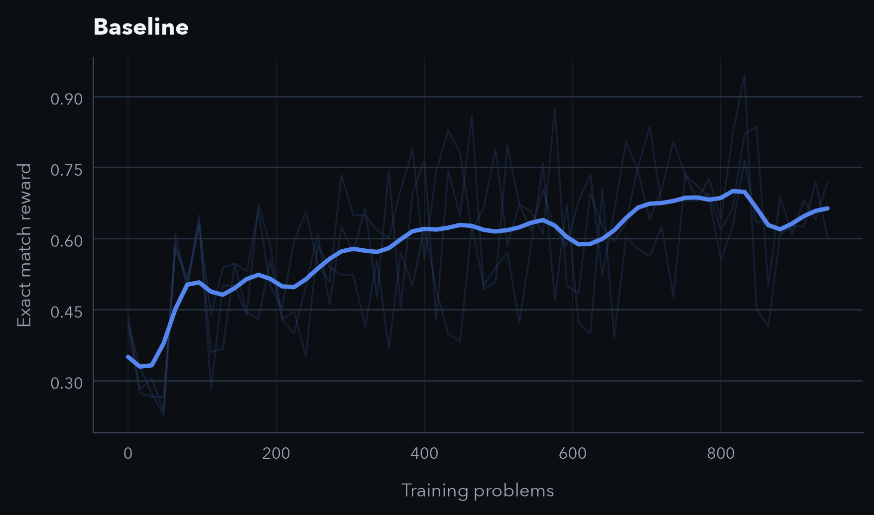 Baseline reward curves over problems