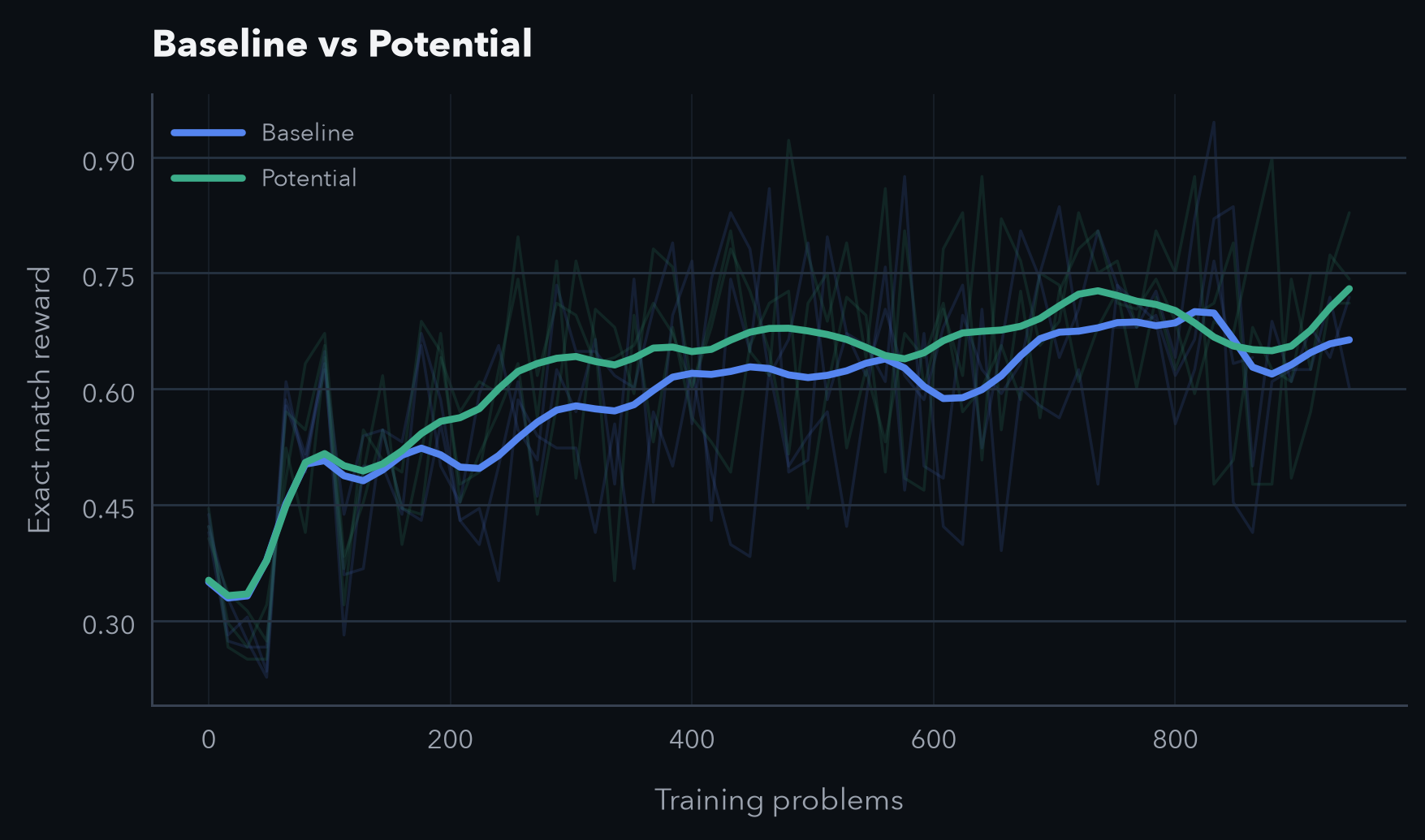 Potential vs baseline training reward