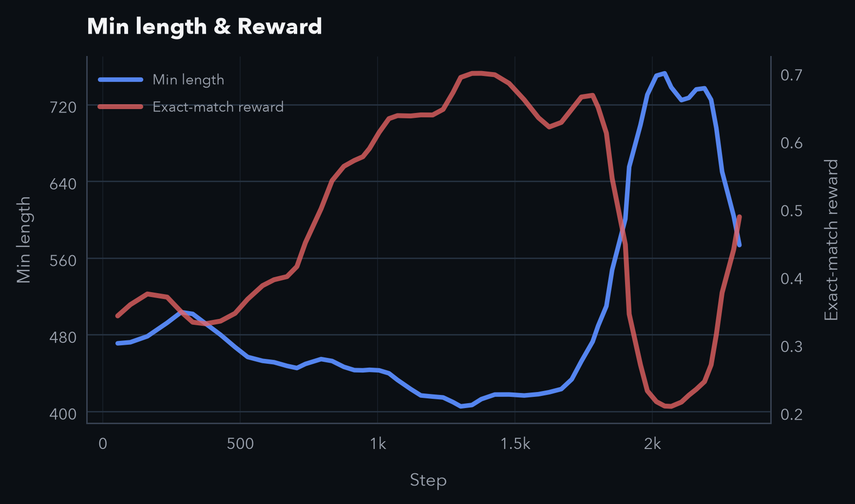 Reward hacking paragraph crash