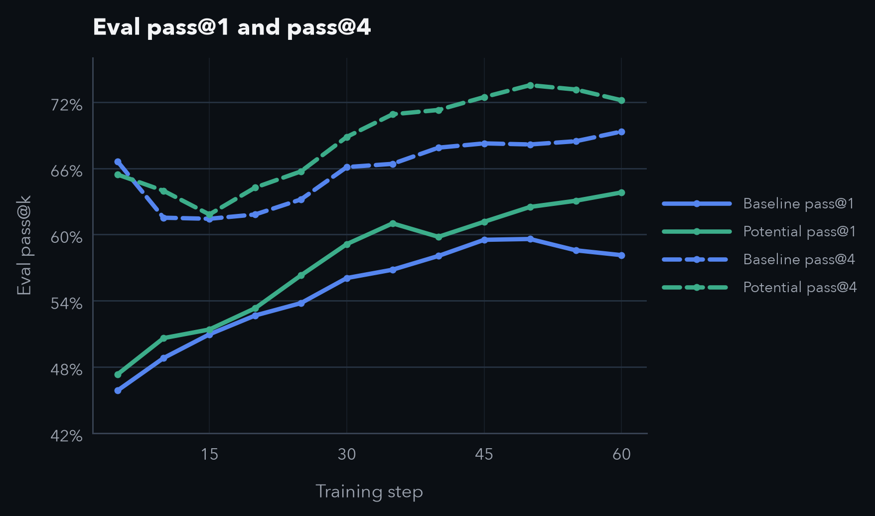 Potential vs baseline eval pass1