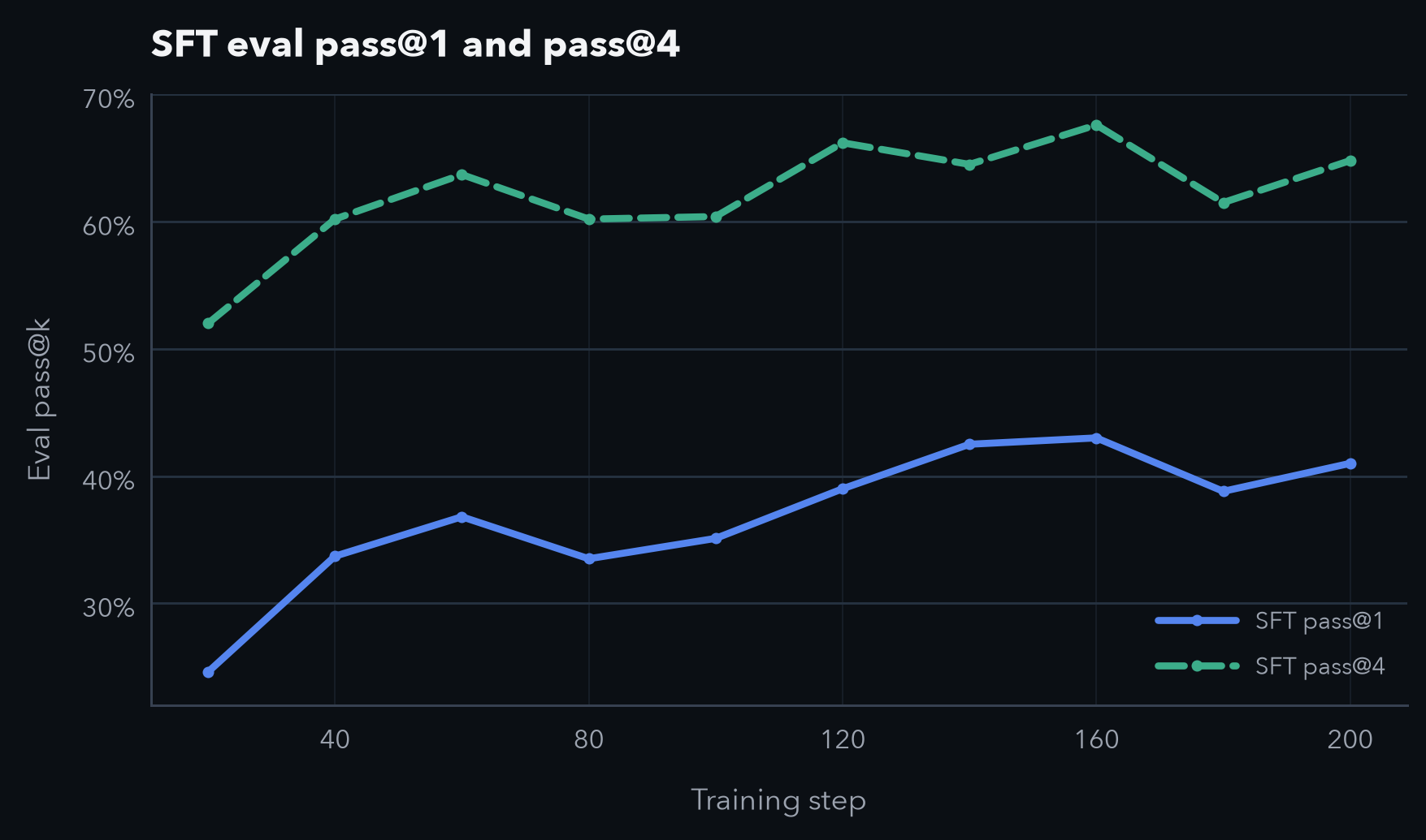 SFT eval performance