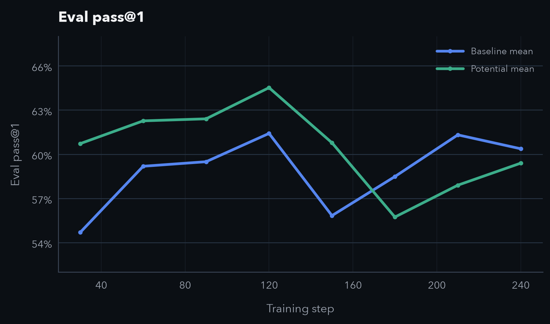 Potential vs baseline long eval pass1