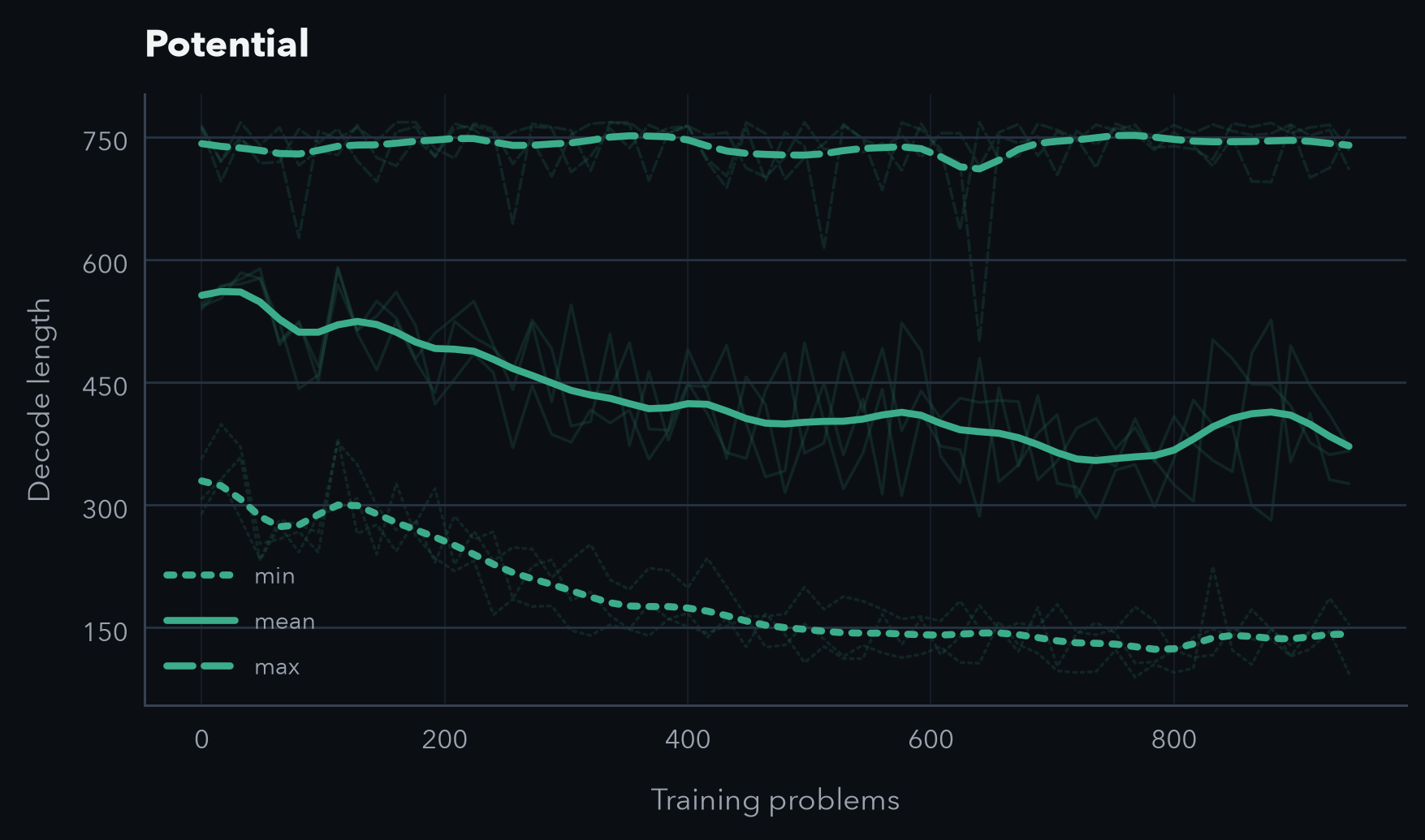 Potential training length