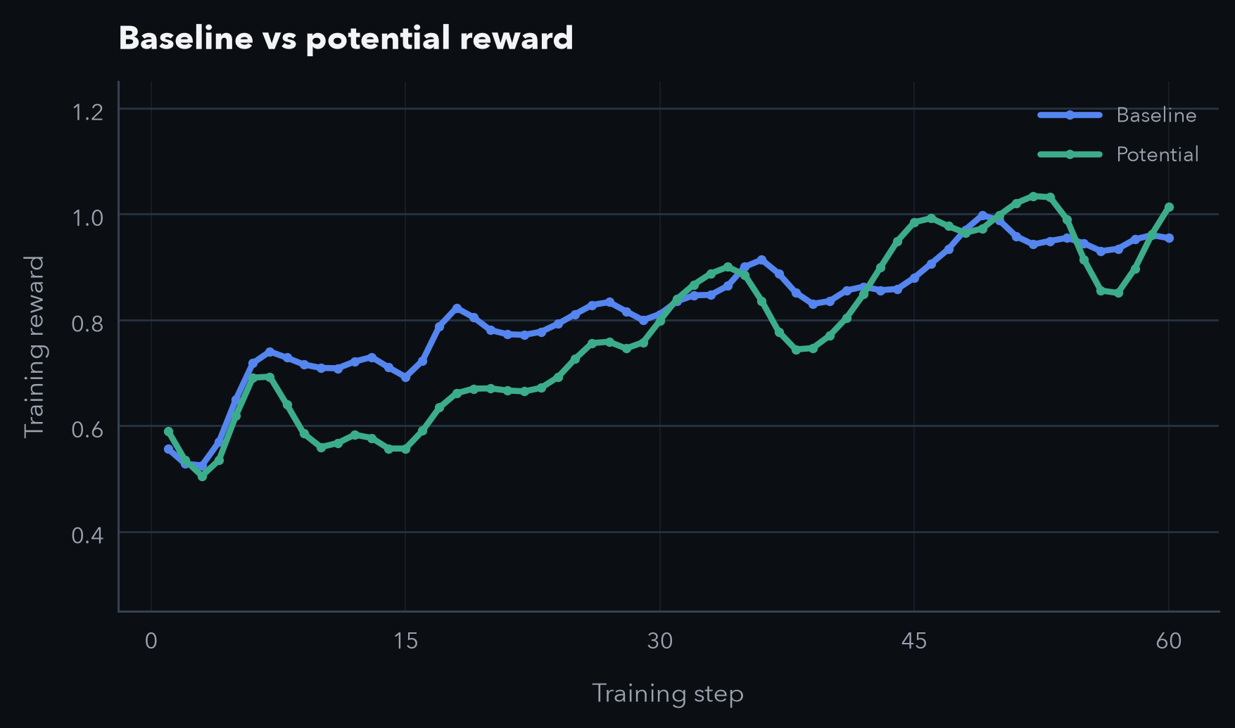Potential vs baseline over steps