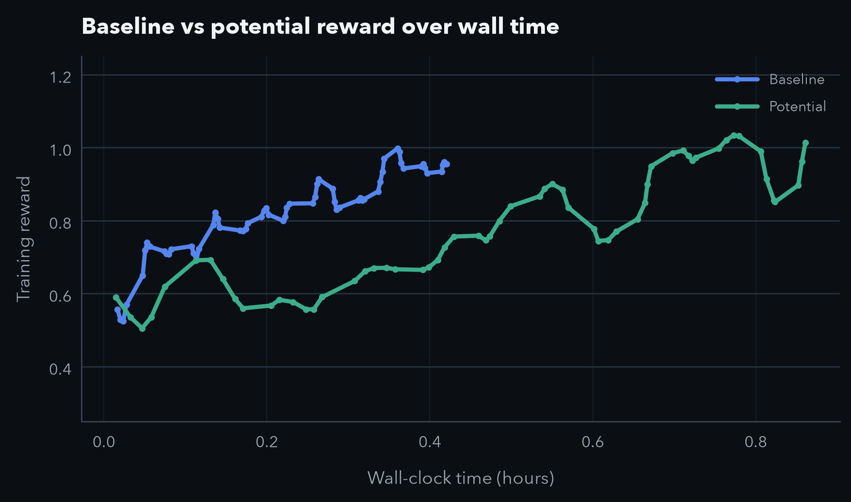 Potential vs baseline over time