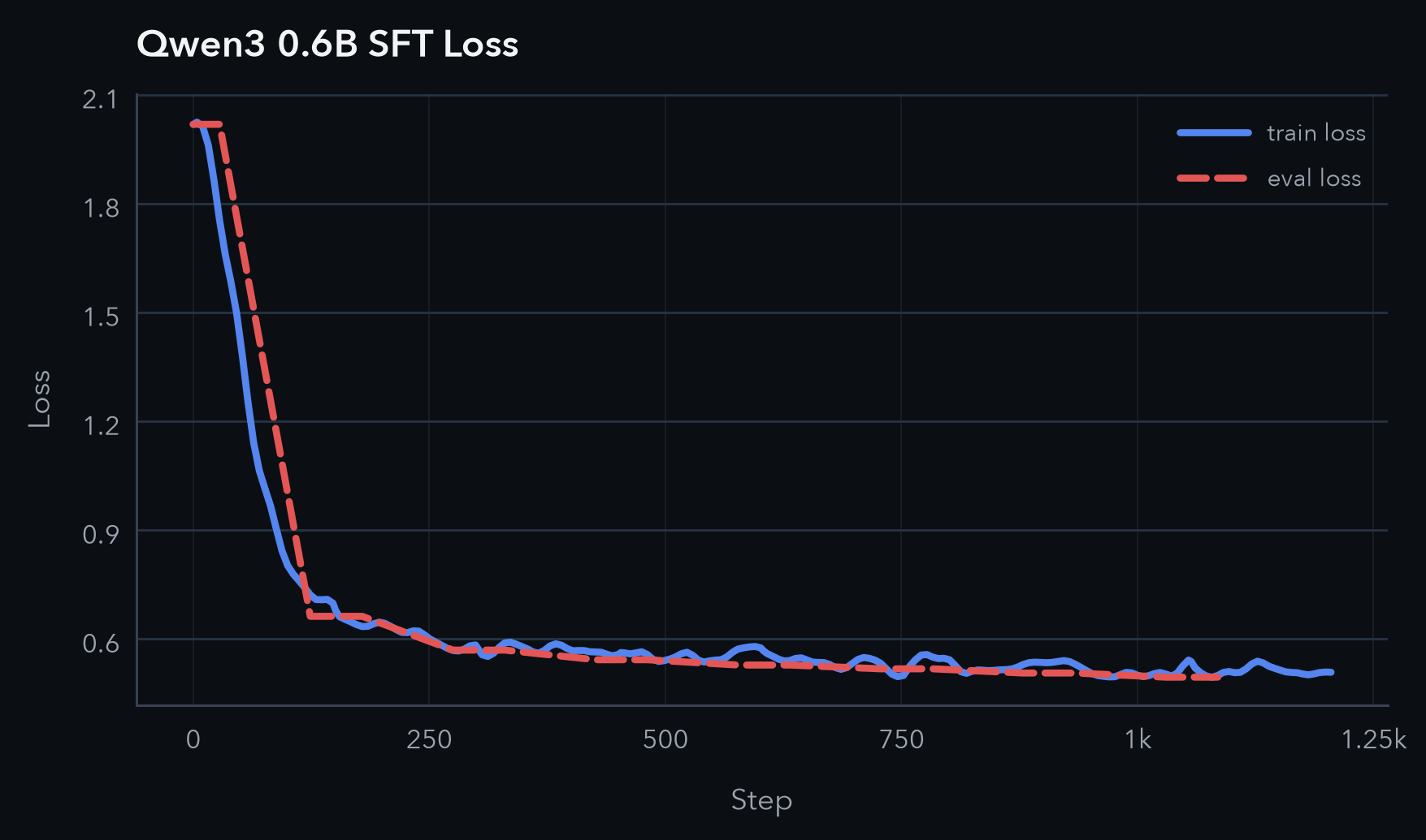 SFT train and validation loss curves