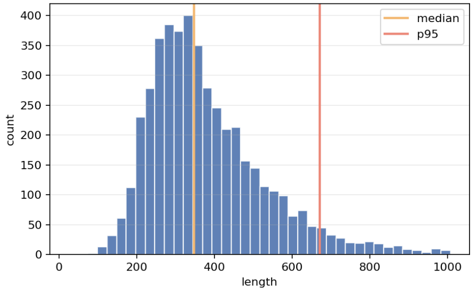 Length distribution of reasoning in SFT dataset